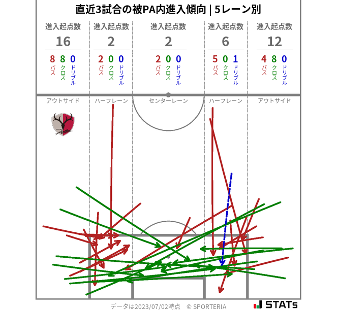 被PA内への進入傾向