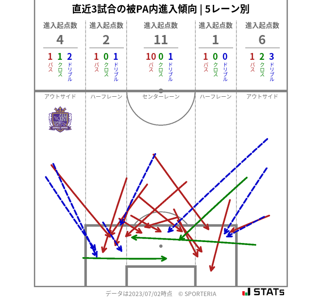 被PA内への進入傾向