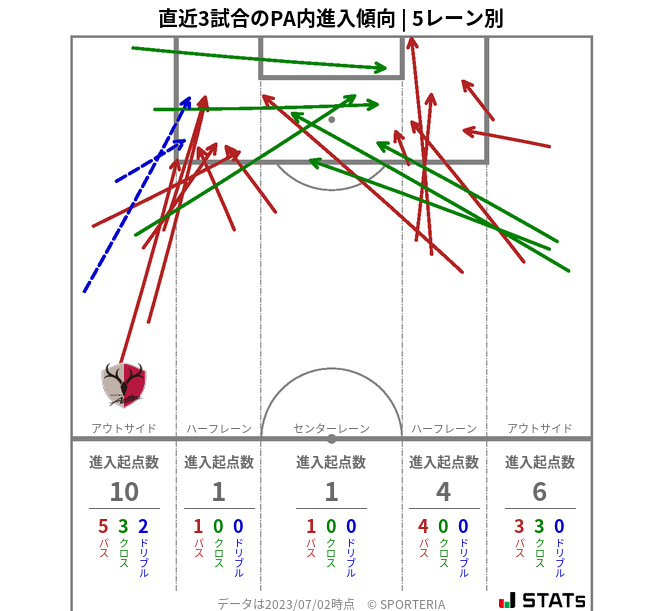 PA内への進入傾向