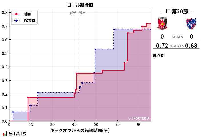 ゴール期待値