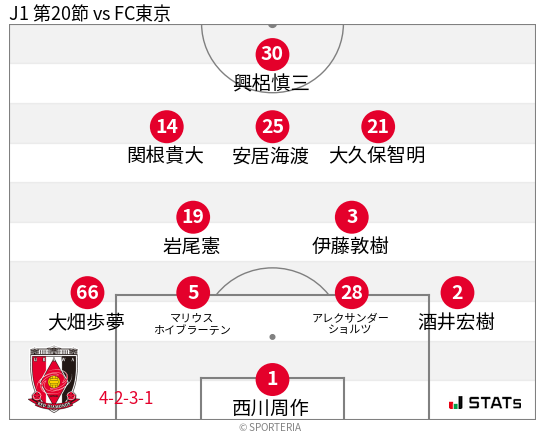 フォーメーション図