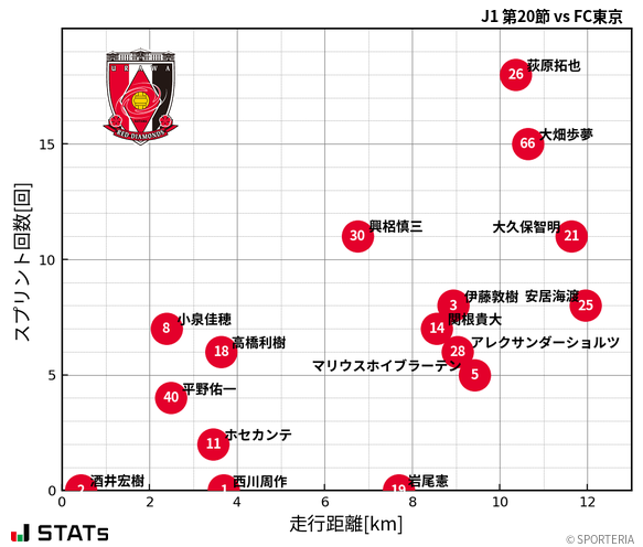 走行距離・スプリント回数