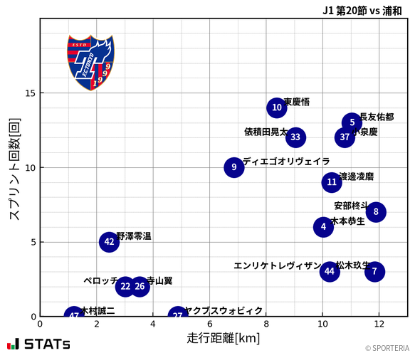 走行距離・スプリント回数