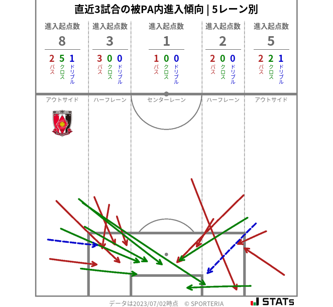 被PA内への進入傾向