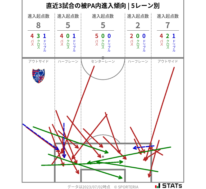 被PA内への進入傾向