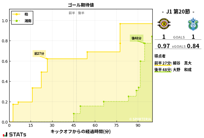 ゴール期待値