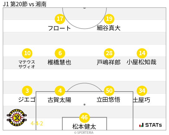 フォーメーション図