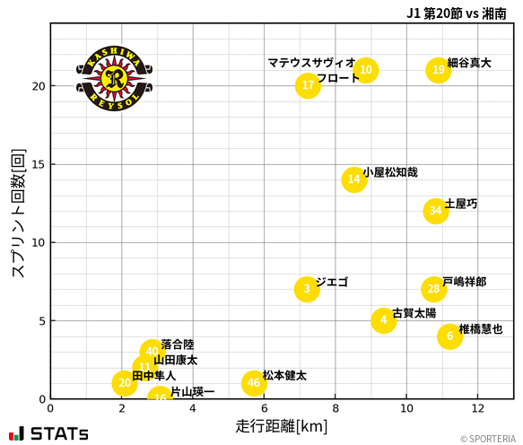 走行距離・スプリント回数