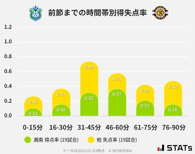 時間帯別得失点率