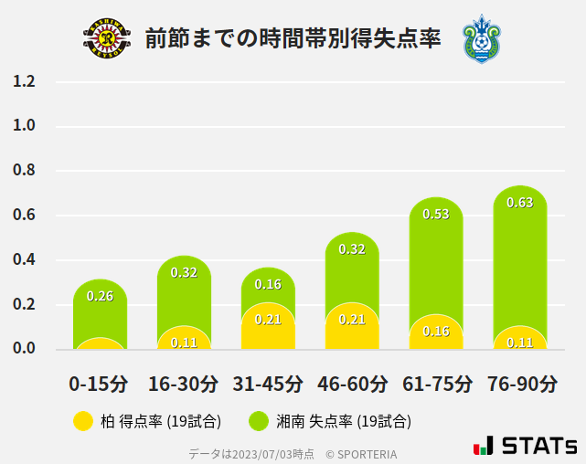 時間帯別得失点率