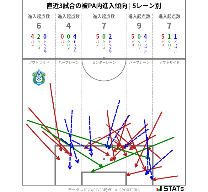 被PA内への進入傾向