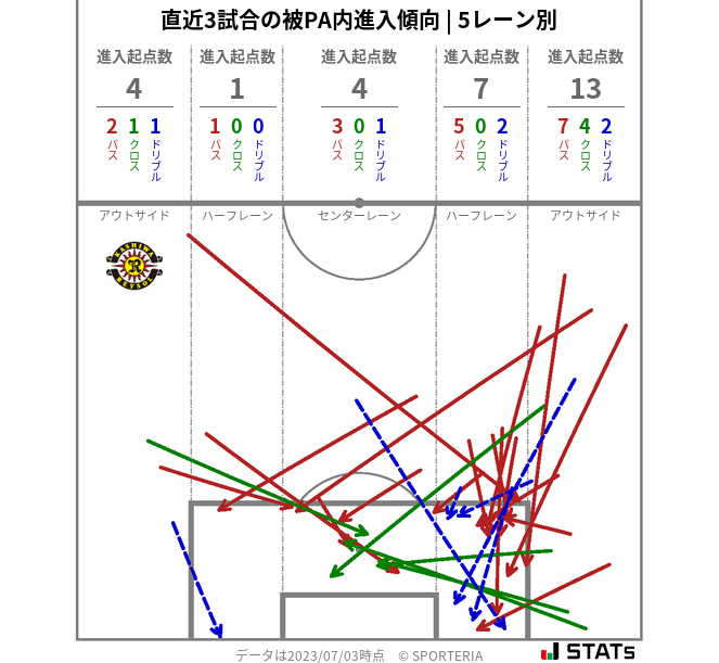 被PA内への進入傾向