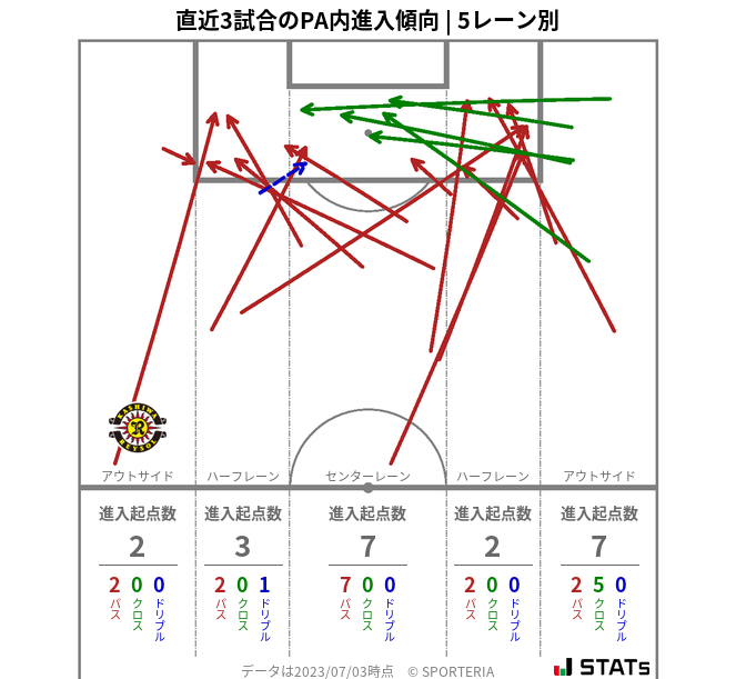 PA内への進入傾向