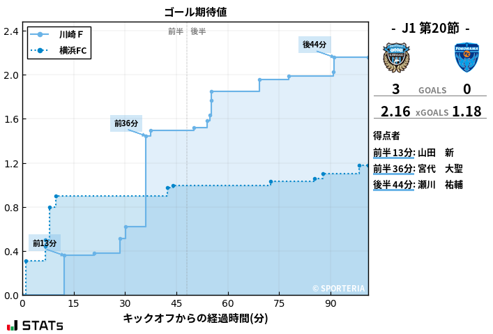 ゴール期待値