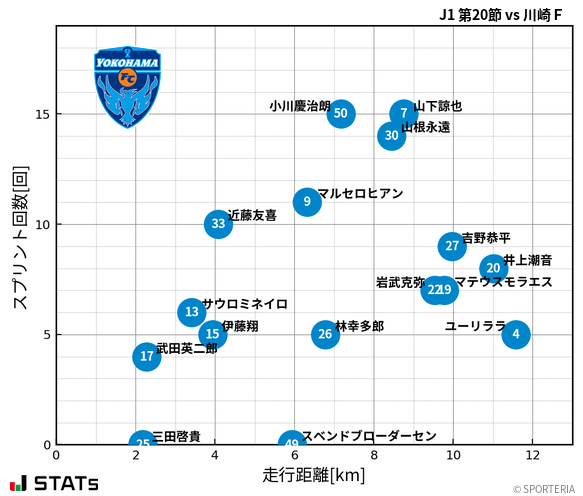 走行距離・スプリント回数