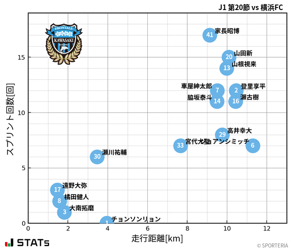 走行距離・スプリント回数