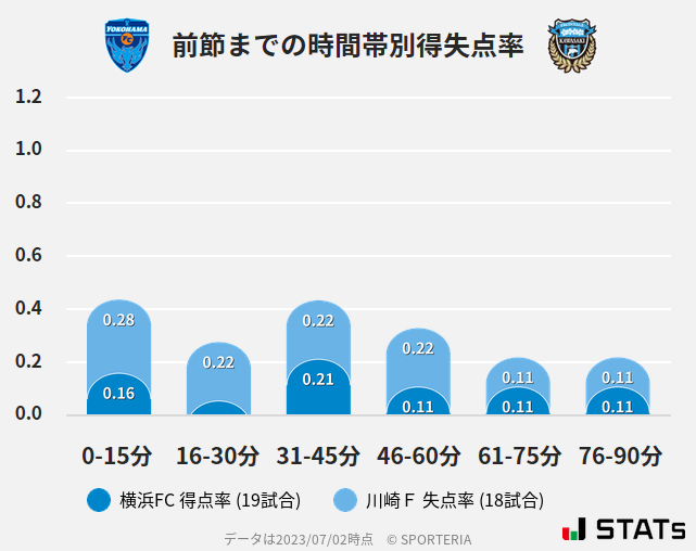 時間帯別得失点率