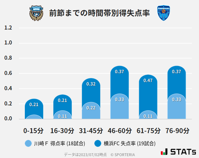 時間帯別得失点率