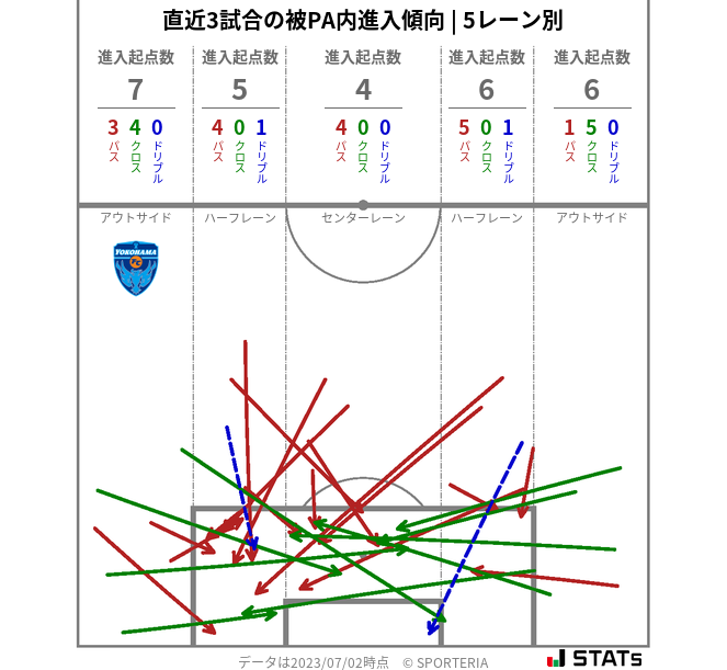 被PA内への進入傾向