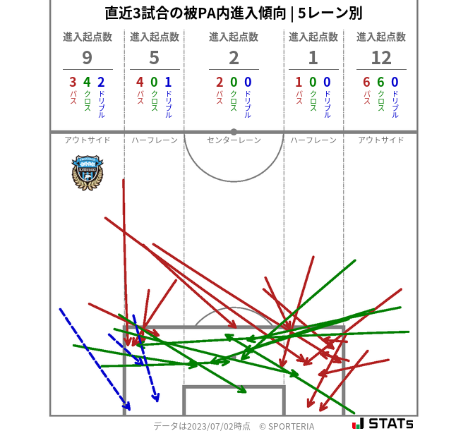 被PA内への進入傾向