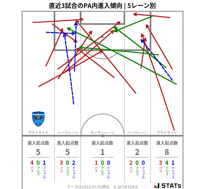 PA内への進入傾向