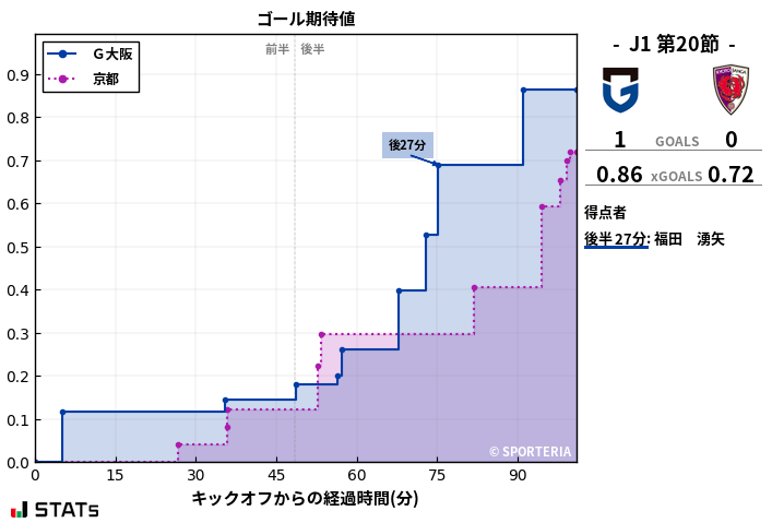 ゴール期待値