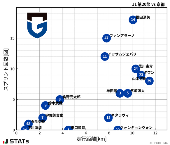 走行距離・スプリント回数