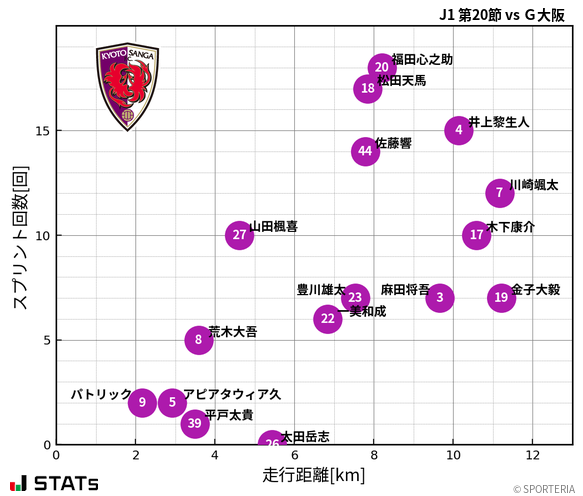 走行距離・スプリント回数