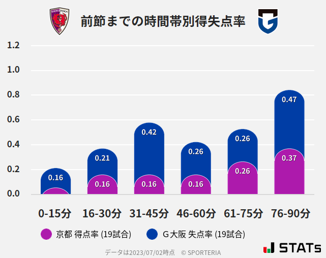 時間帯別得失点率