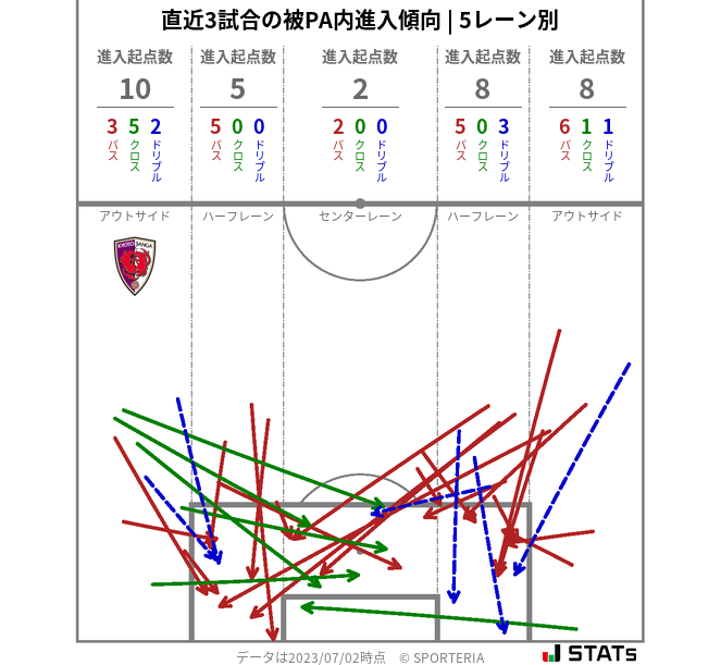 被PA内への進入傾向