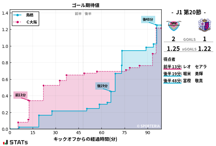 ゴール期待値