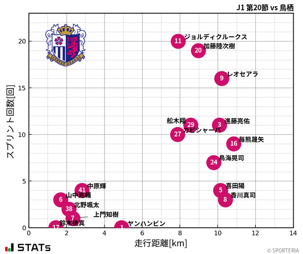 走行距離・スプリント回数