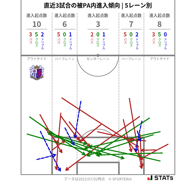 被PA内への進入傾向