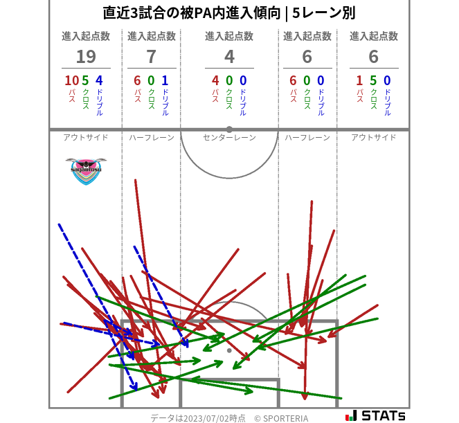 被PA内への進入傾向