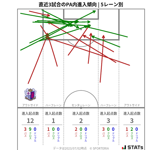 PA内への進入傾向