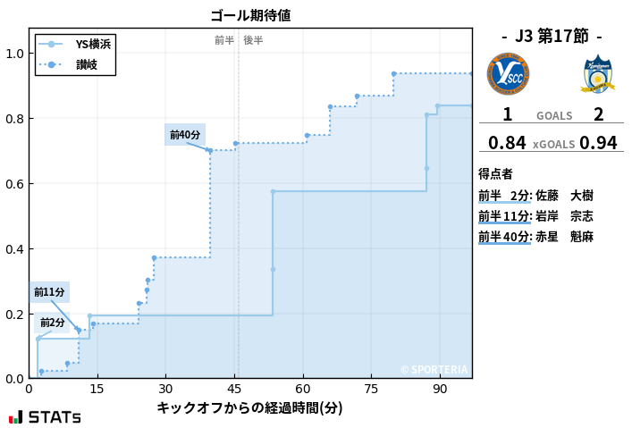 ゴール期待値