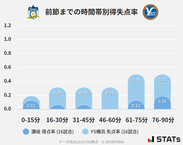 時間帯別得失点率