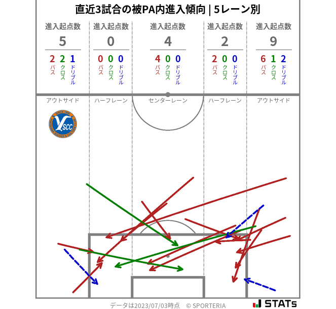 被PA内への進入傾向