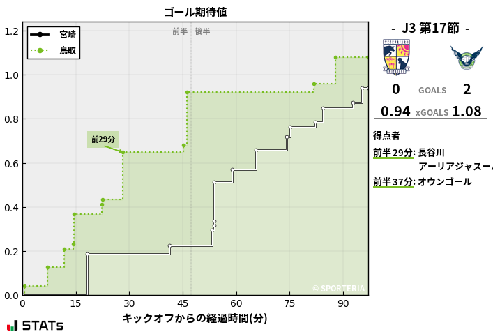 ゴール期待値