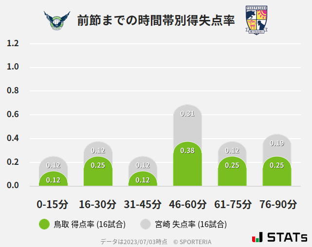 時間帯別得失点率