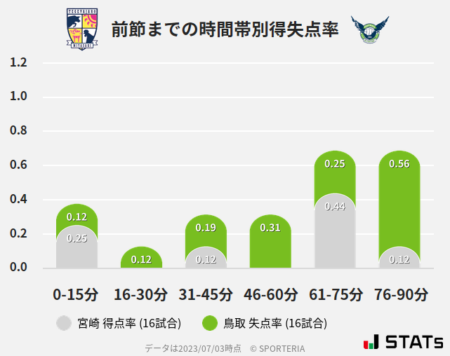 時間帯別得失点率