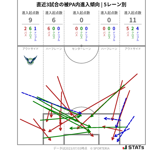 被PA内への進入傾向