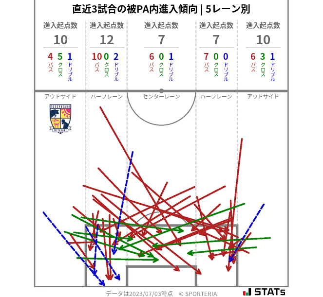 被PA内への進入傾向