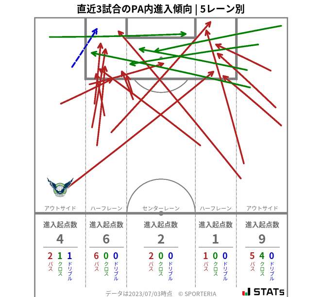 PA内への進入傾向