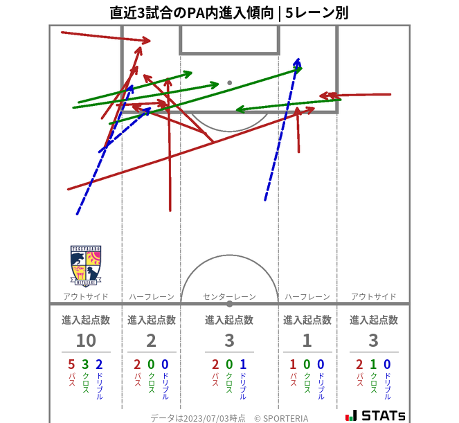 PA内への進入傾向