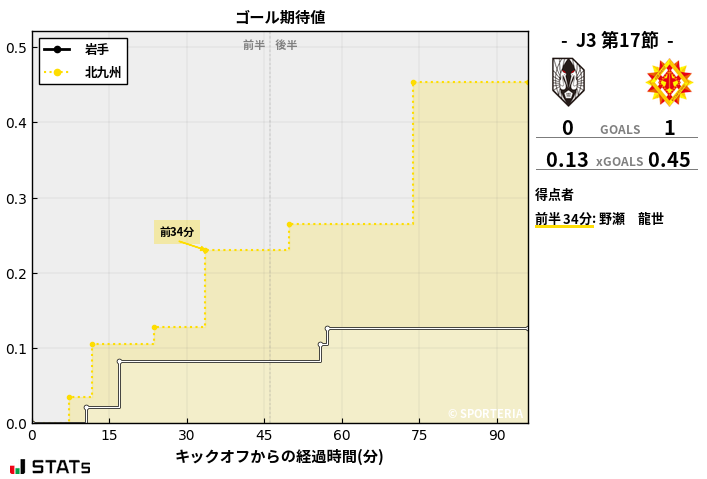 ゴール期待値