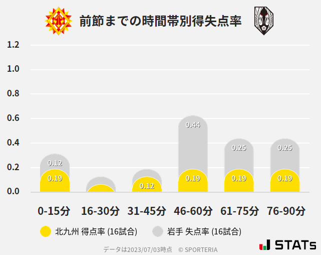 時間帯別得失点率