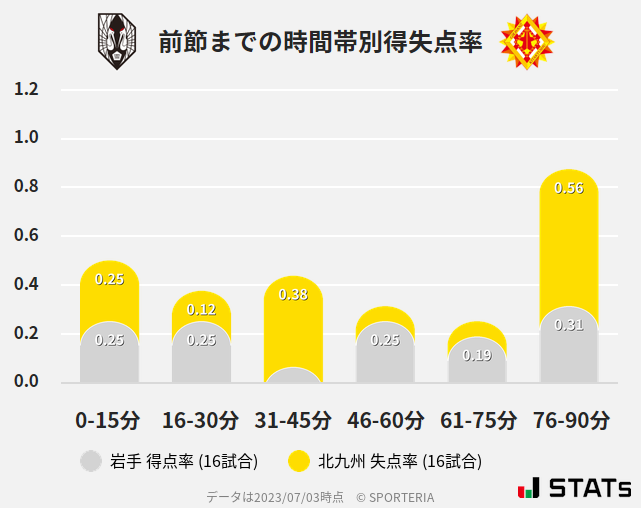 時間帯別得失点率