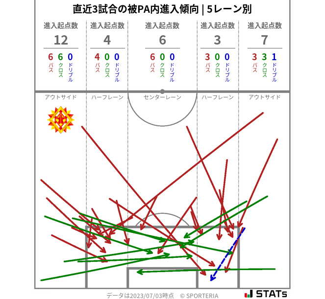 被PA内への進入傾向