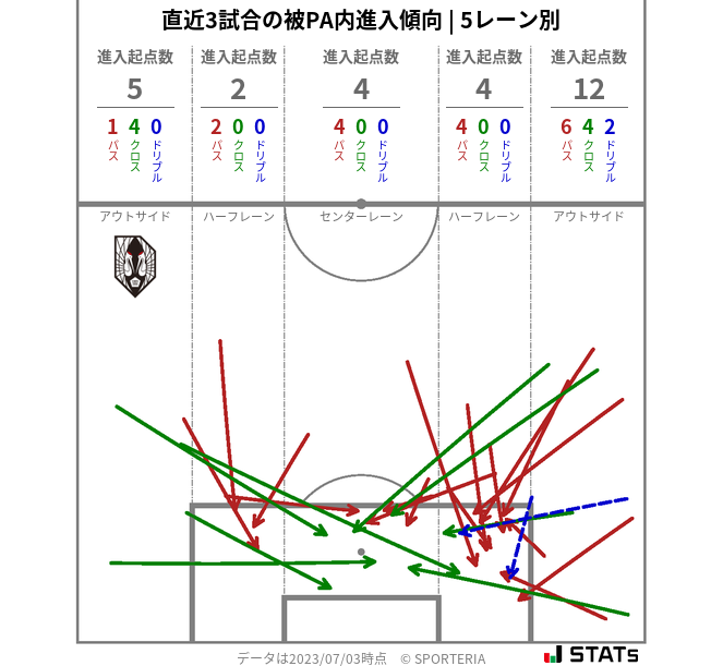 被PA内への進入傾向